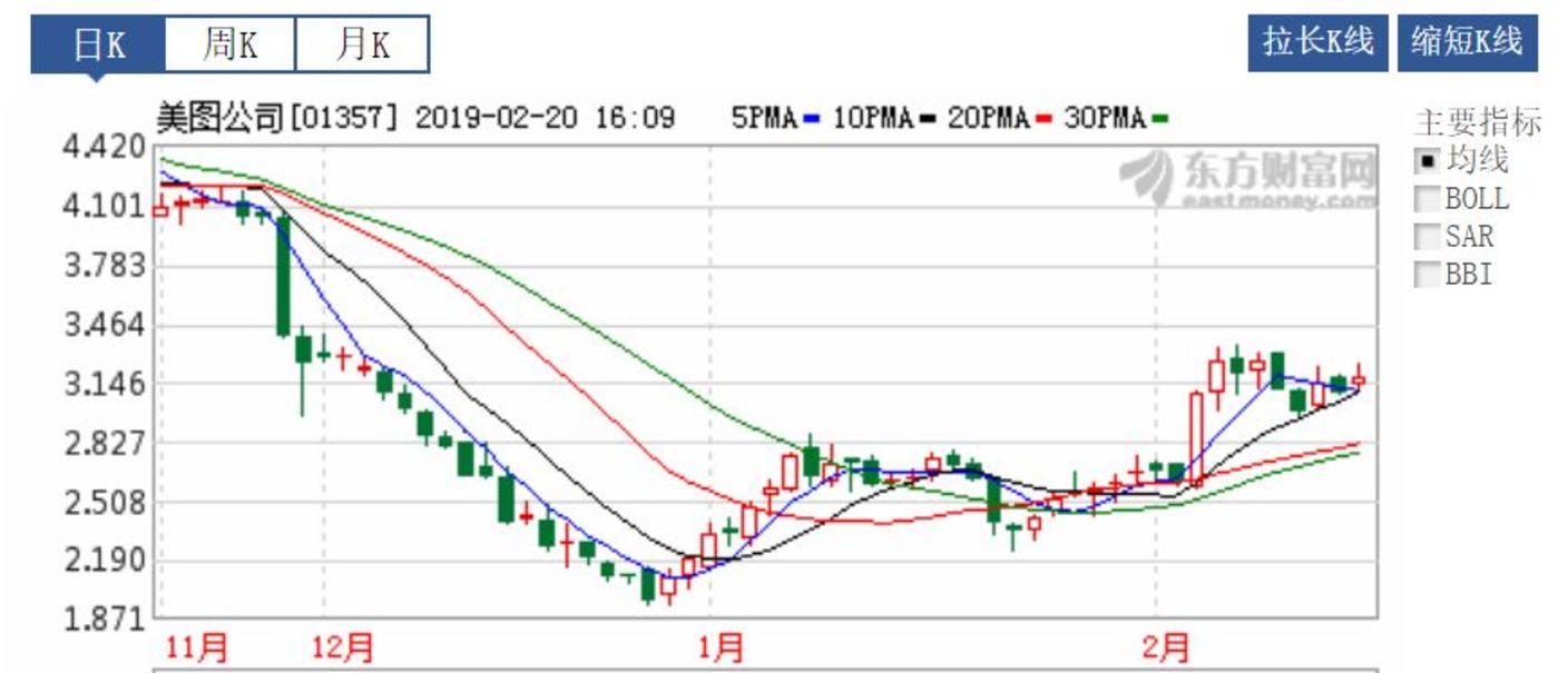 押宝手机、电商接连受挫,游戏会是美图的救命稻草吗? 押宝手机、电商接连受挫,游戏会是美图的救命稻草吗?